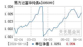 005099基金近期净值走势图