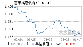 005104基金近期净值走势图