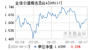 005117基金近期净值走势图