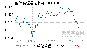 005118基金近期净值走势图