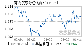 005123基金近期净值走势图