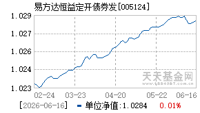005124基金近期净值走势图