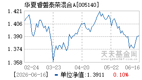 005140基金近期净值走势图