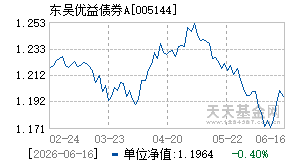 005144基金近期净值走势图