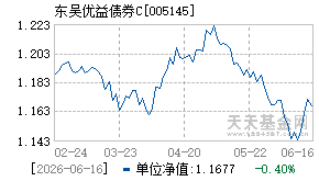 005145基金近期净值走势图