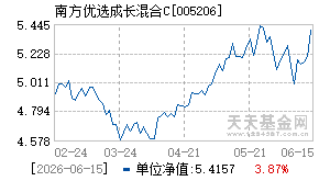 005206基金近期净值走势图