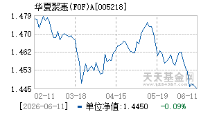 005218基金近期净值走势图
