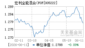 005222基金近期净值走势图
