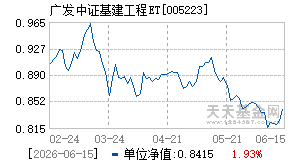 005223基金近期净值走势图