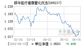 005237基金近期净值走势图