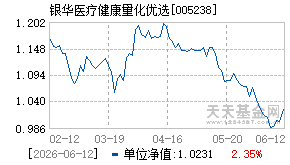 005238基金近期净值走势图