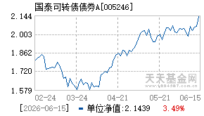 005246基金近期净值走势图
