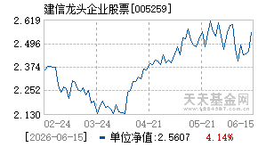 005259基金近期净值走势图