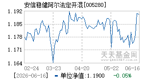 005280基金近期净值走势图