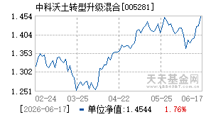 005281基金近期净值走势图