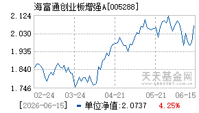 005288基金近期净值走势图