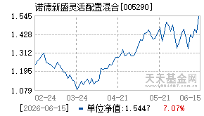 005290基金近期净值走势图