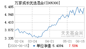 005300基金近期净值走势图