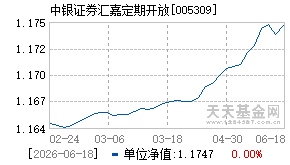 005309基金近期净值走势图