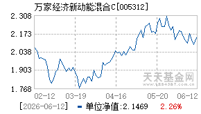 005312基金近期净值走势图