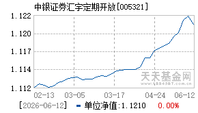 005321基金近期净值走势图