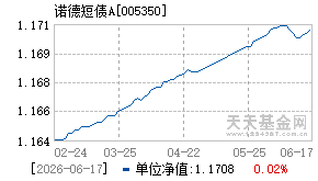 005350基金近期净值走势图