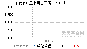 005365基金近期净值走势图