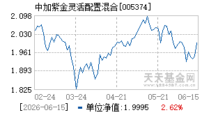 005374基金近期净值走势图