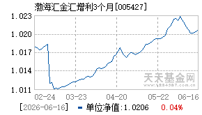 005427基金近期净值走势图