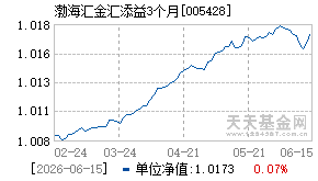 005428基金近期净值走势图
