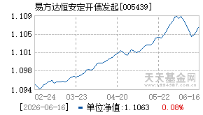 005439基金近期净值走势图