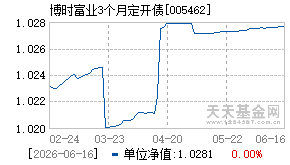 005462基金近期净值走势图