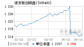 005480基金近期净值走势图