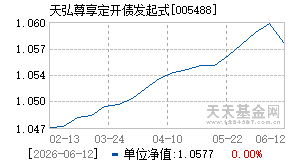 005488基金近期净值走势图