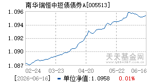 005513基金近期净值走势图