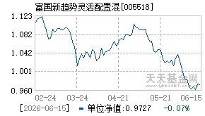005518基金近期净值走势图