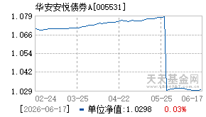 005531基金近期净值走势图