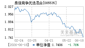 005535基金近期净值走势图