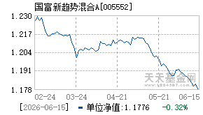 005552基金近期净值走势图