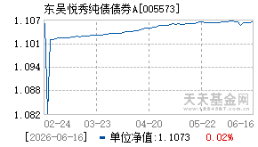 005573基金近期净值走势图