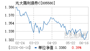 005580基金近期净值走势图