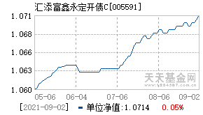 005591基金近期净值走势图