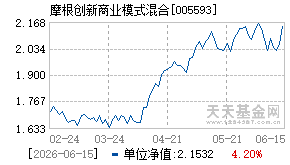 005593基金近期净值走势图