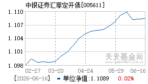 005611基金近期净值走势图