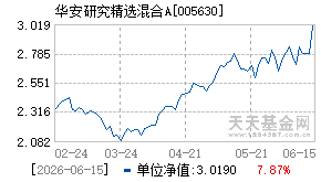 005630基金近期净值走势图