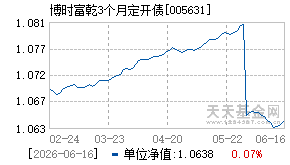 005631基金近期净值走势图