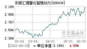 005638基金近期净值走势图
