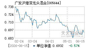 005644基金近期净值走势图