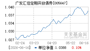 005647基金近期净值走势图