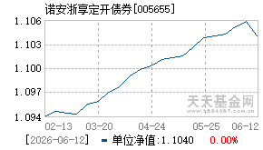 005655基金近期净值走势图